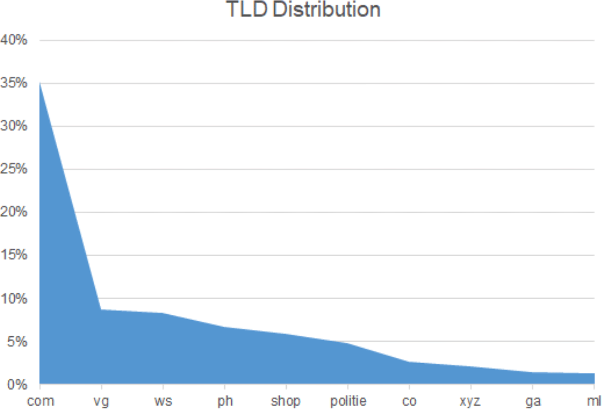 Q2 2021 Top 10 Most Impersonated Brands in Domains 8