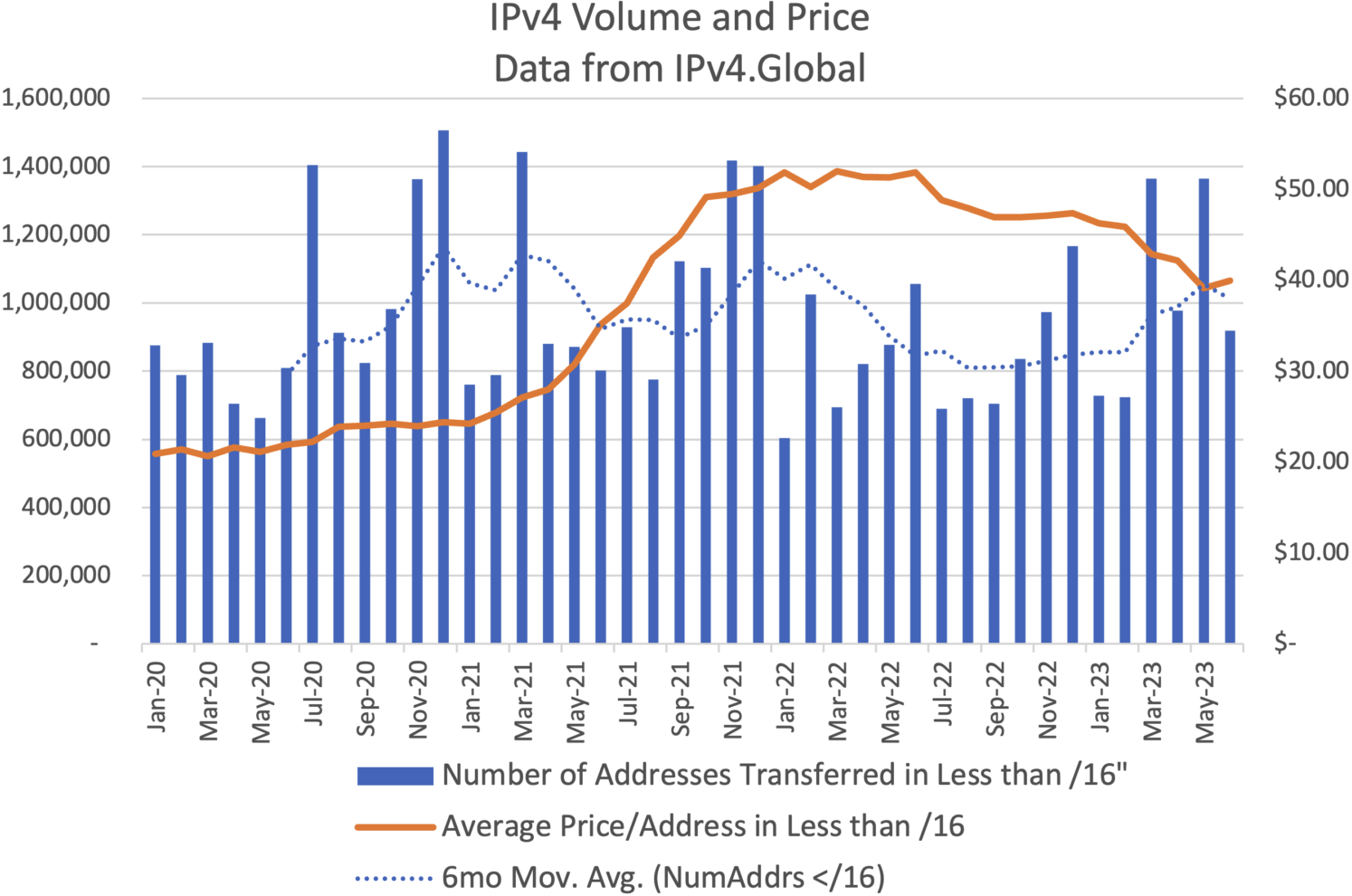 IPv4 volume and price