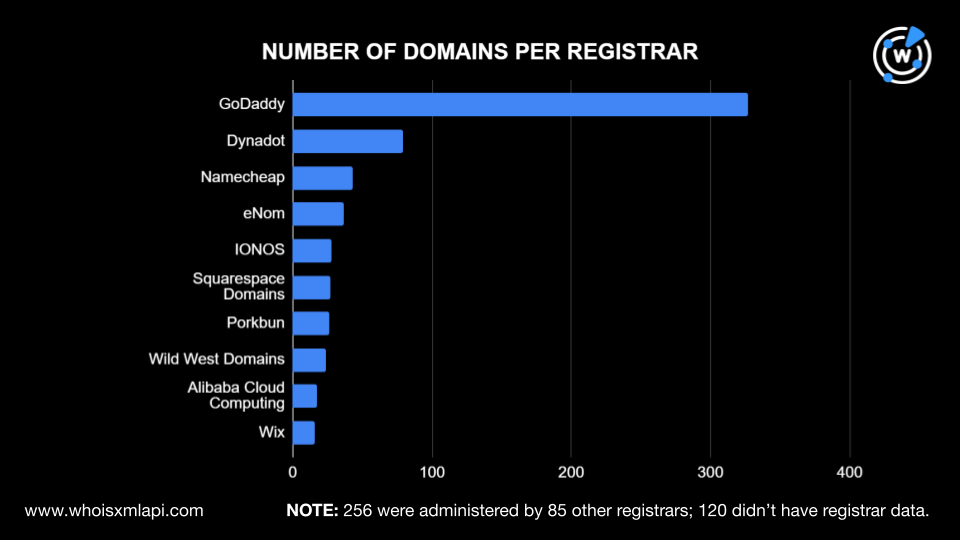 New Year, Old Threats: What Does the DNS Reveal About 2025?