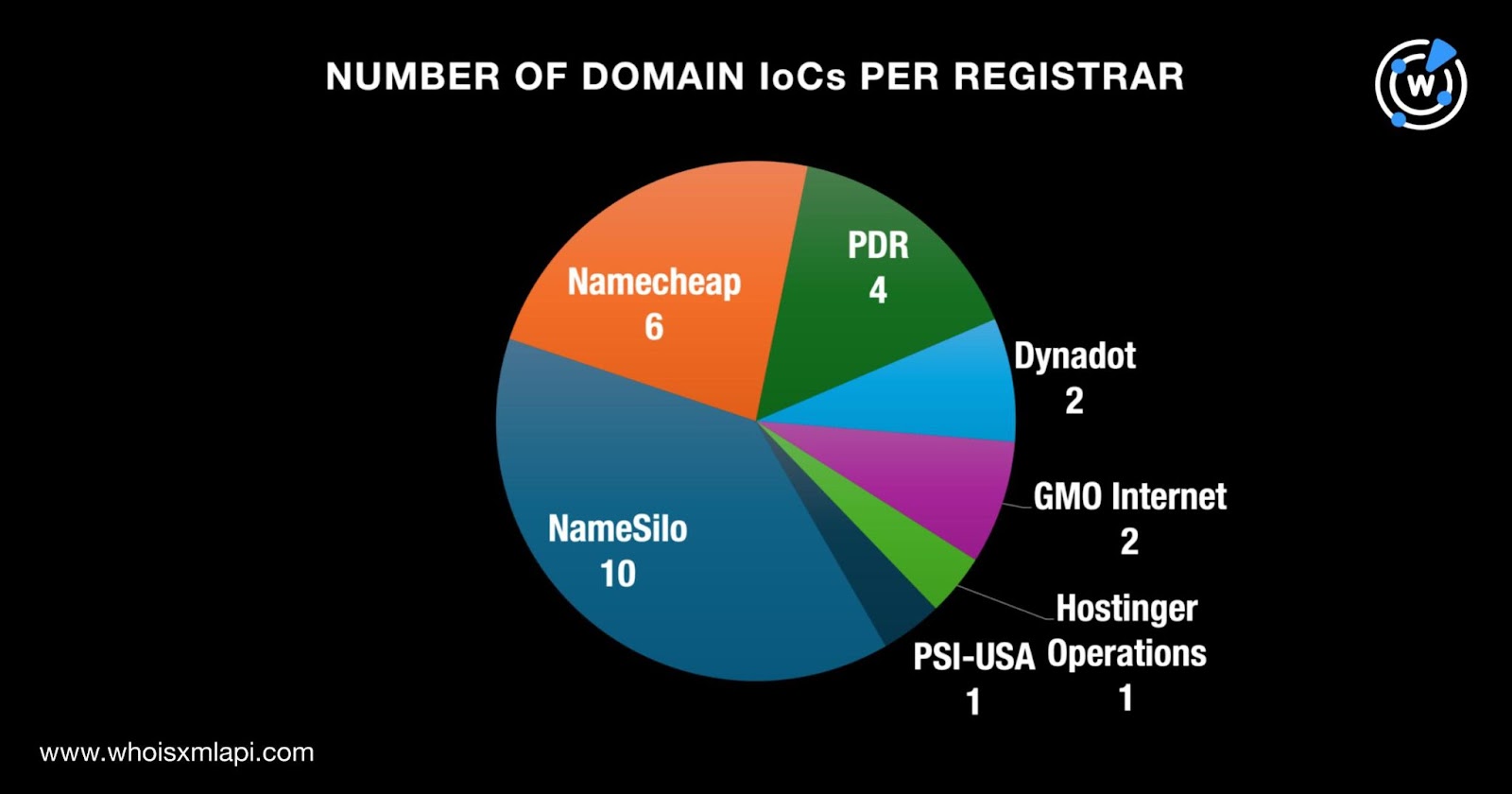 Tracking Down APT Group WIRTE’s DNS Movements