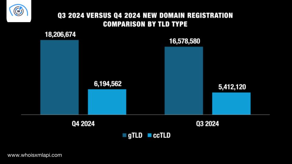 Global Domain Activity Trends Seen in Q4 2024