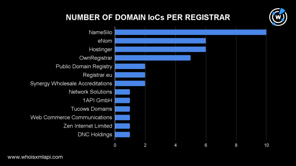 1Peering into Midnight Blizzard’s DNS Footprint