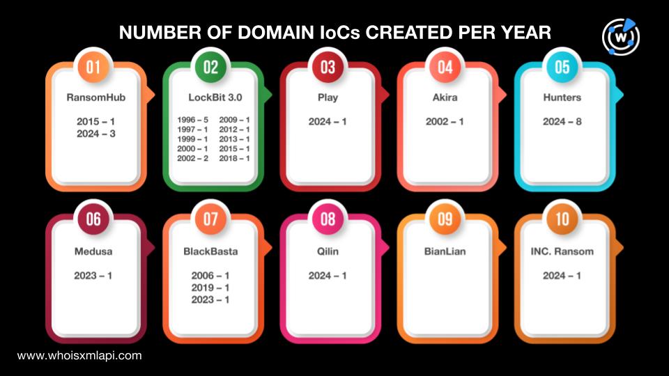 DNS Deep Diving Into 2025’s Up and Coming Ransomware Families